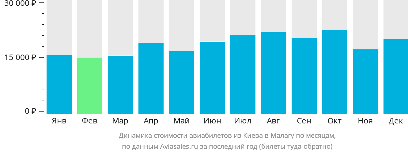 Динамика стоимости авиабилетов из Киева в Малагу по месяцам
