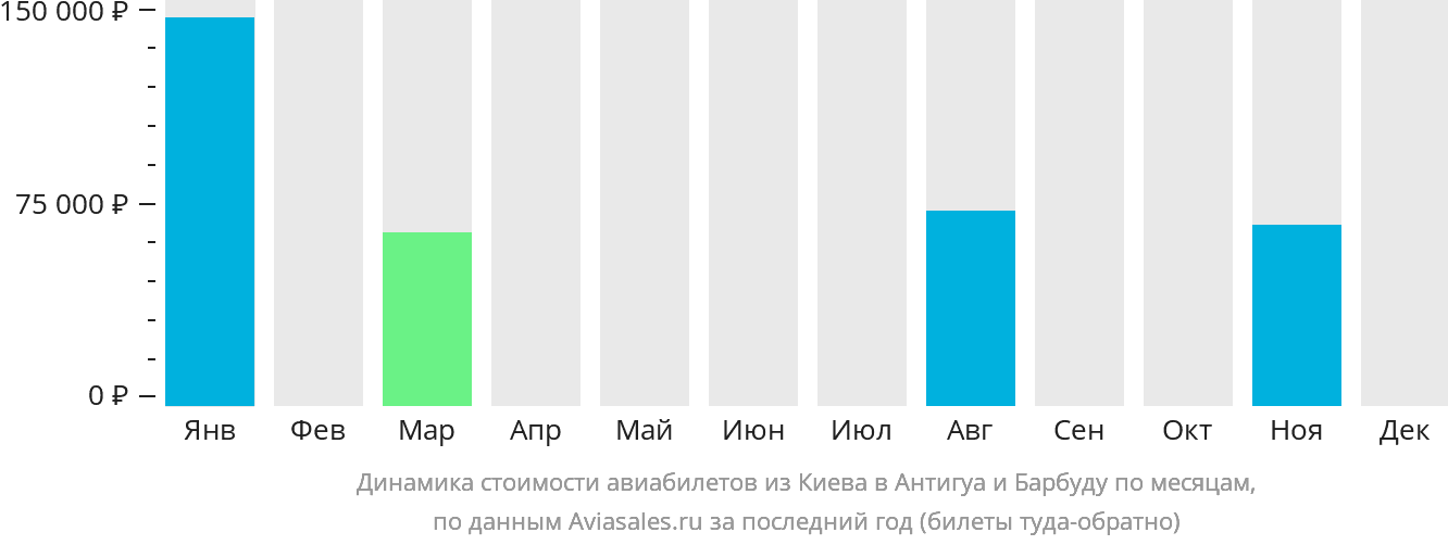 Динамика стоимости авиабилетов из Киева в Антигуа и Барбуду по месяцам