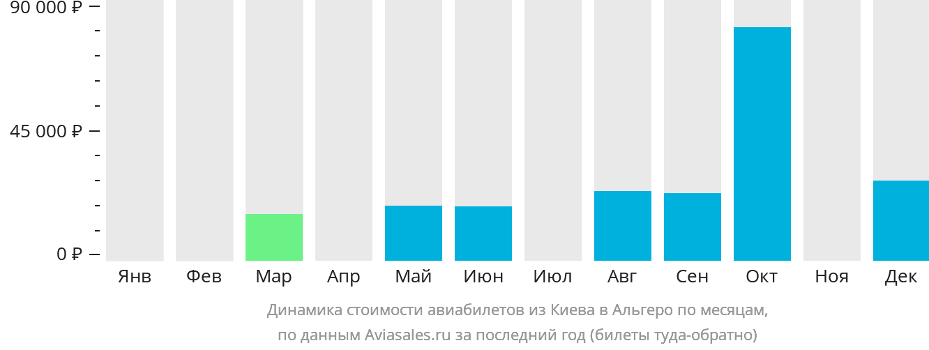 Динамика стоимости авиабилетов из Киева в Альгеро по месяцам