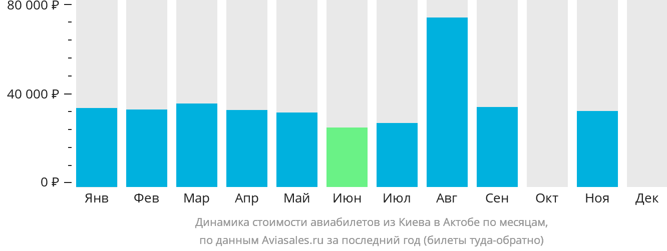 Динамика стоимости авиабилетов из Киева в Актобе по месяцам