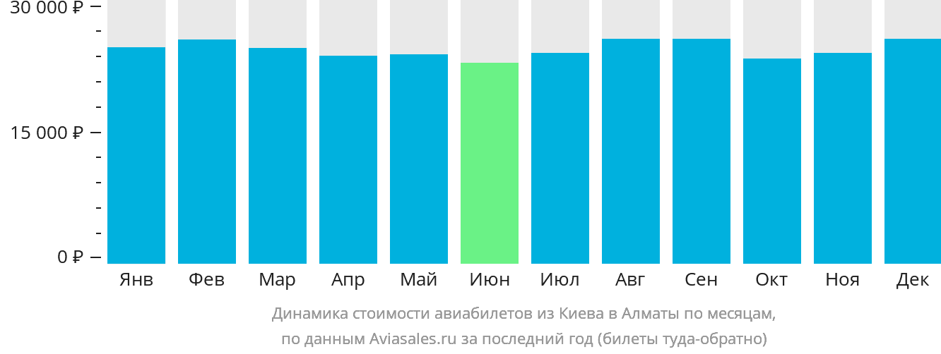 Динамика стоимости авиабилетов из Киева в Алматы по месяцам
