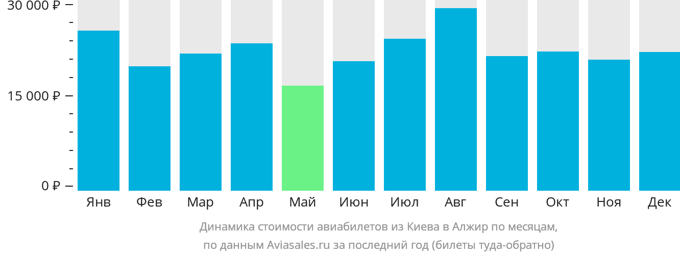 Динамика стоимости авиабилетов из Киева в Алжир по месяцам