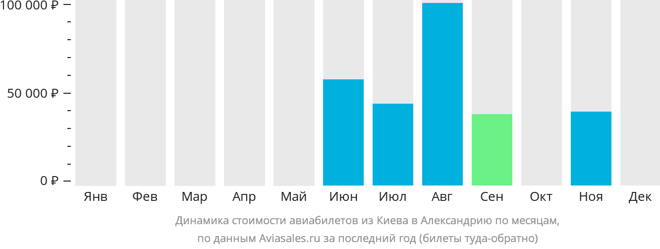 Динамика стоимости авиабилетов из Киева в Александрию по месяцам