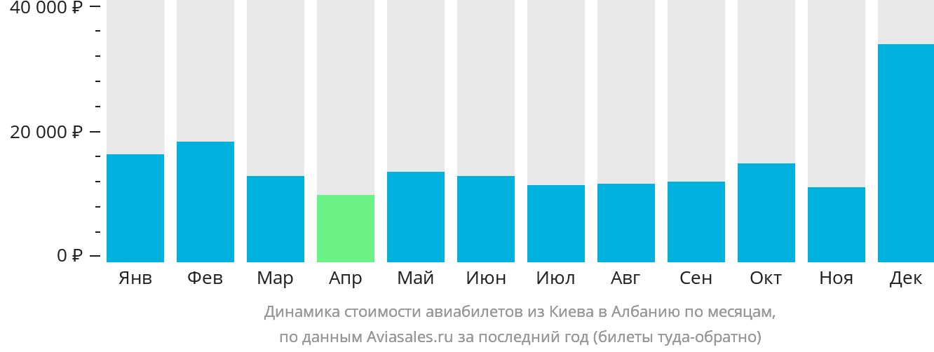 Динамика стоимости авиабилетов из Киева в Албанию по месяцам