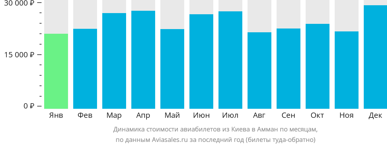 Динамика стоимости авиабилетов из Киева в Амман по месяцам