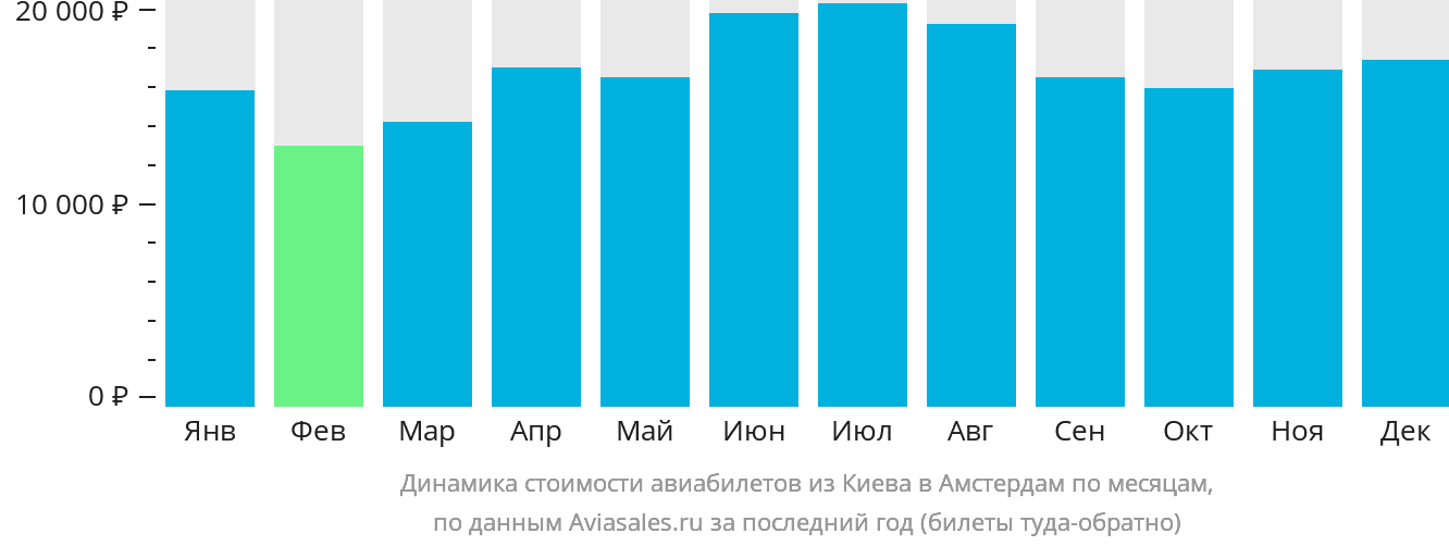Динамика стоимости авиабилетов из Киева в Амстердам по месяцам