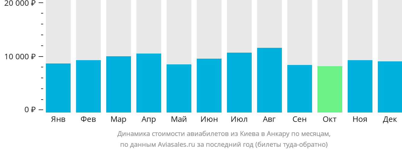 Динамика стоимости авиабилетов из Киева в Анкару по месяцам