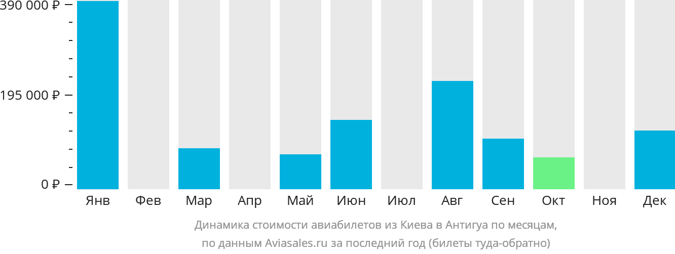 Динамика стоимости авиабилетов из Киева в Антигуа по месяцам
