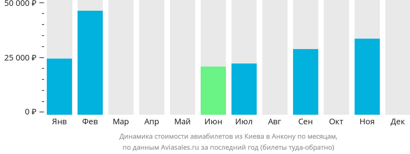 Динамика стоимости авиабилетов из Киева в Анкону по месяцам