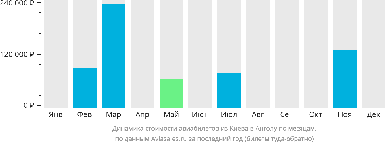 Динамика стоимости авиабилетов из Киева в Анголу по месяцам