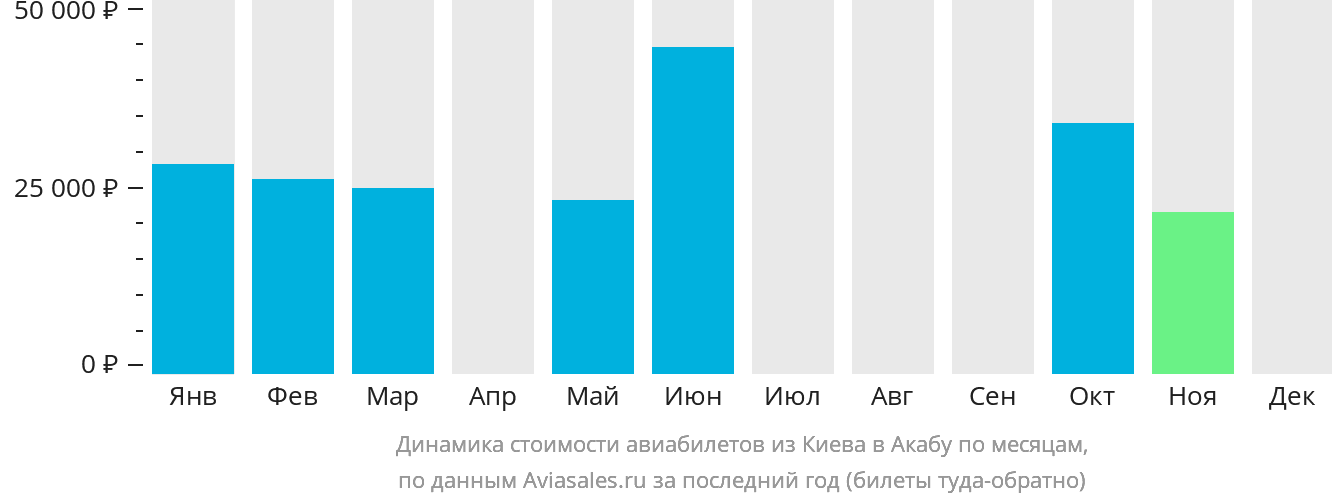 Динамика стоимости авиабилетов из Киева в Акабу по месяцам