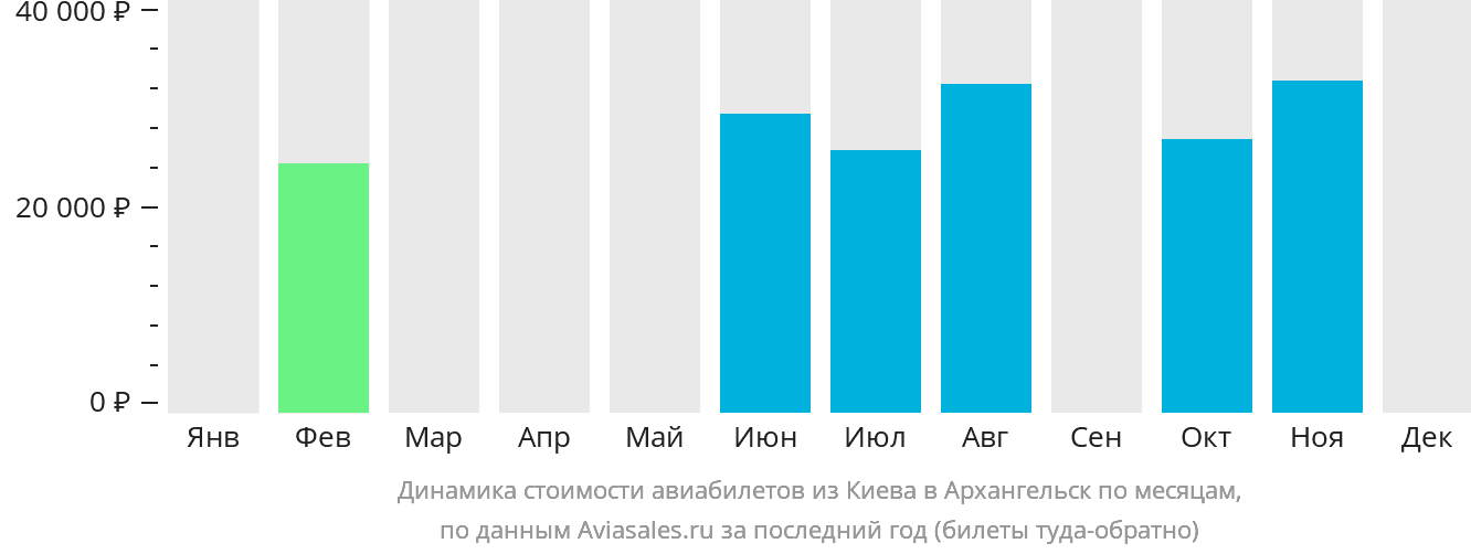 Динамика стоимости авиабилетов из Киева в Архангельск по месяцам