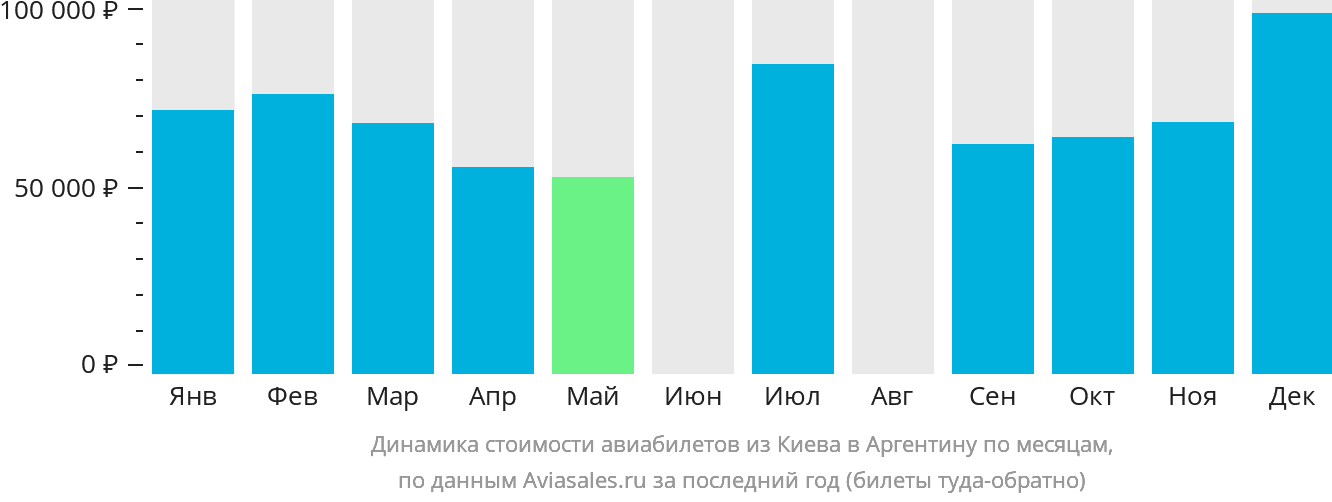 Динамика стоимости авиабилетов из Киева в Аргентину по месяцам