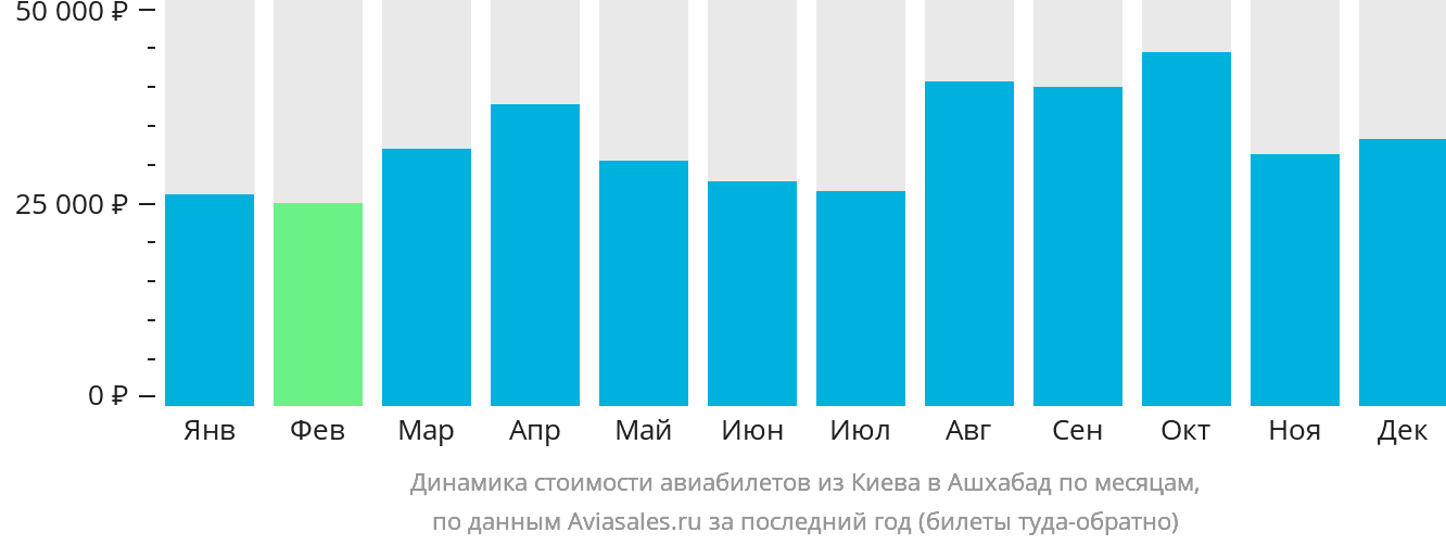 Динамика стоимости авиабилетов из Киева в Ашхабад по месяцам