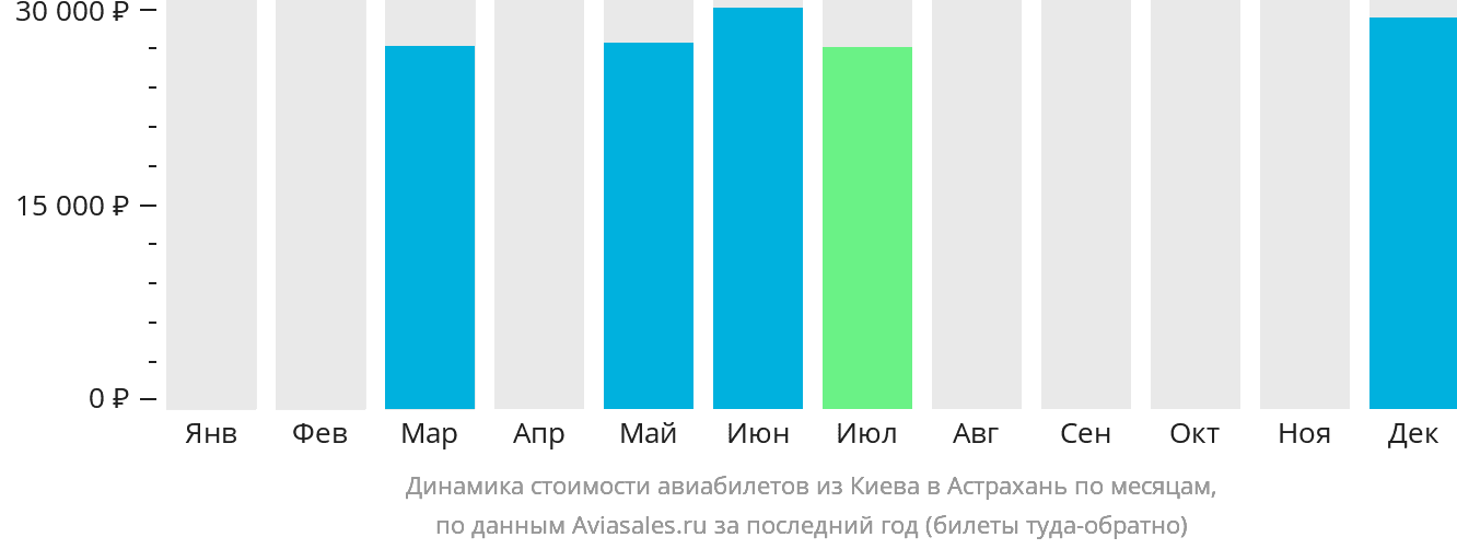 Динамика стоимости авиабилетов из Киева в Астрахань по месяцам