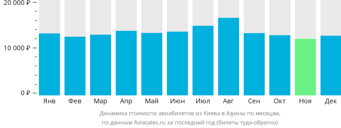Динамика стоимости авиабилетов из Киева в Афины по месяцам
