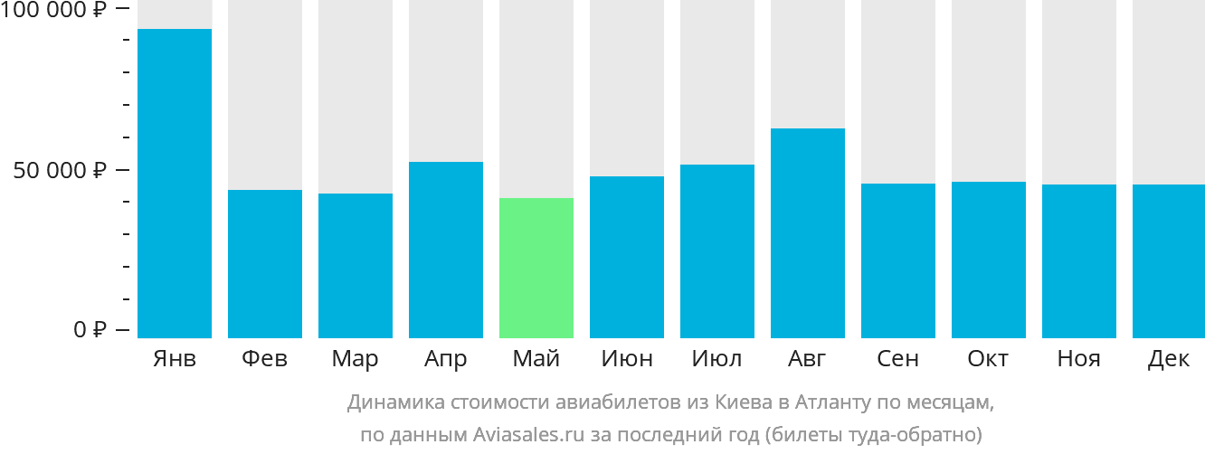 Динамика стоимости авиабилетов из Киева в Атланту по месяцам