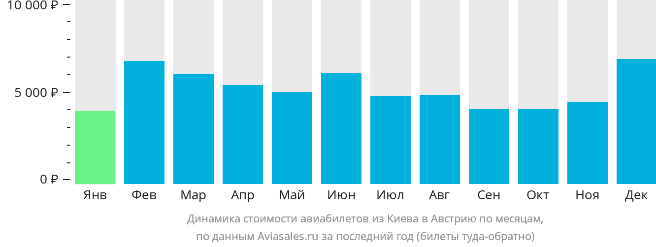 Динамика стоимости авиабилетов из Киева в Австрию по месяцам