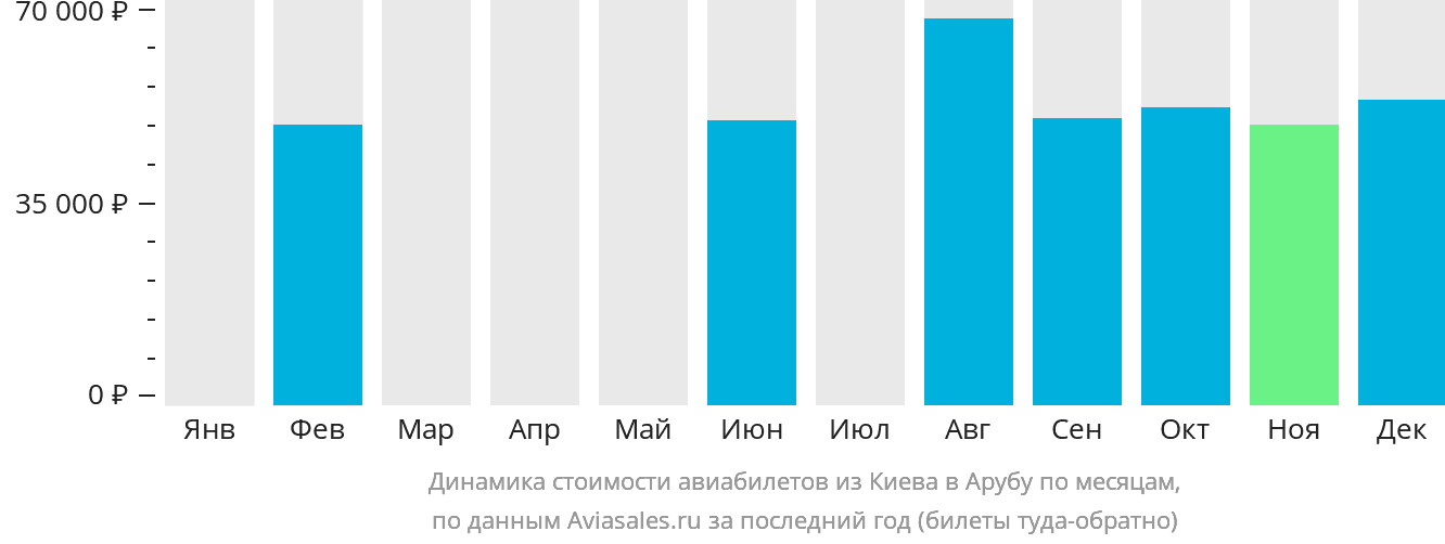 Динамика стоимости авиабилетов из Киева на Арубу по месяцам