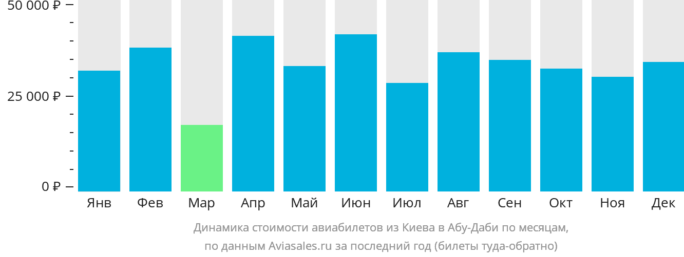 Динамика стоимости авиабилетов из Киева в Абу-Даби по месяцам