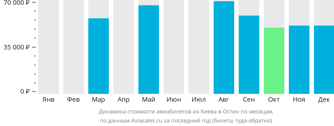 Динамика стоимости авиабилетов из Киева в Остин по месяцам