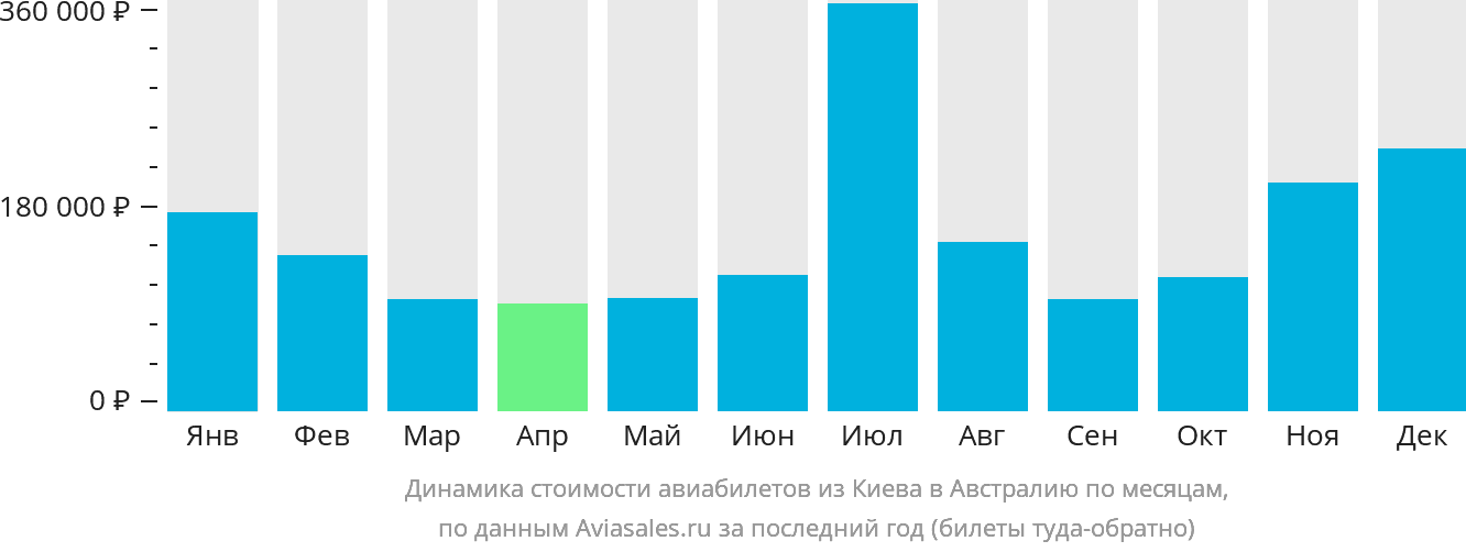 Динамика стоимости авиабилетов из Киева в Австралию по месяцам
