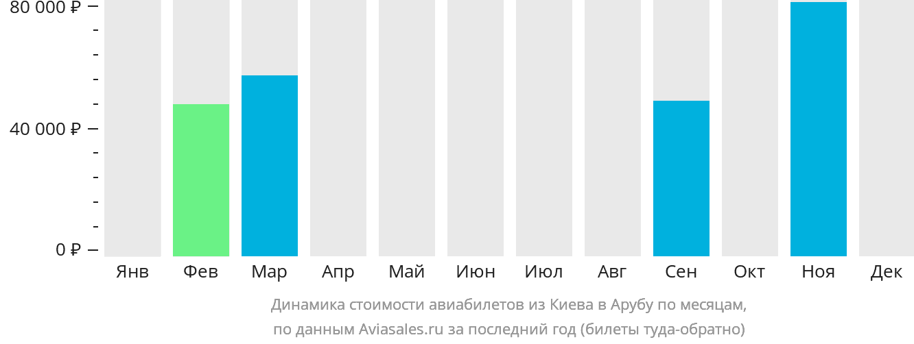 Динамика стоимости авиабилетов из Киева в Арубу по месяцам