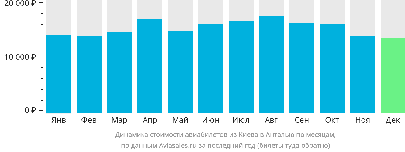 Динамика стоимости авиабилетов из Киева в Анталью по месяцам