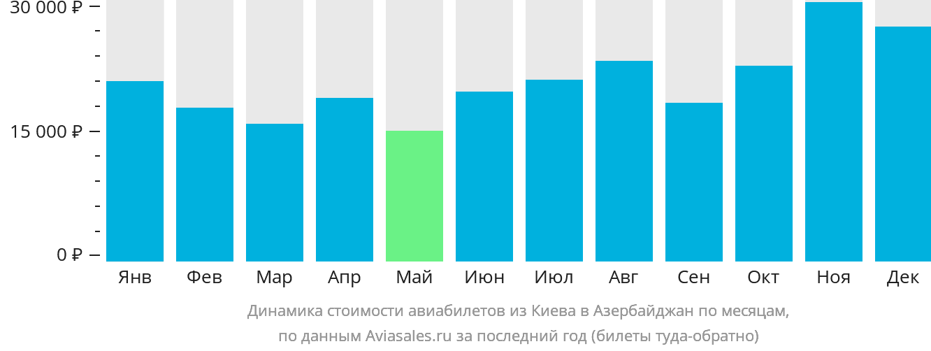 Динамика стоимости авиабилетов из Киева в Азербайджан по месяцам
