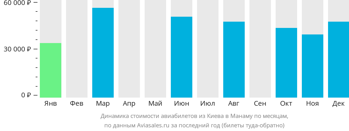 Динамика стоимости авиабилетов из Киева в Манаму по месяцам
