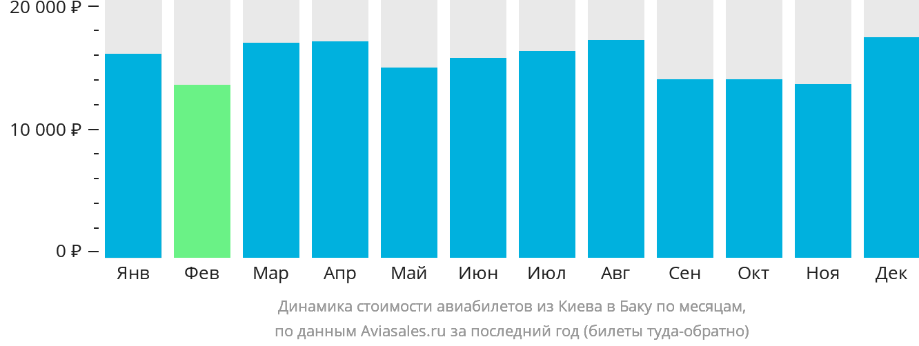 Динамика стоимости авиабилетов из Киева в Баку по месяцам