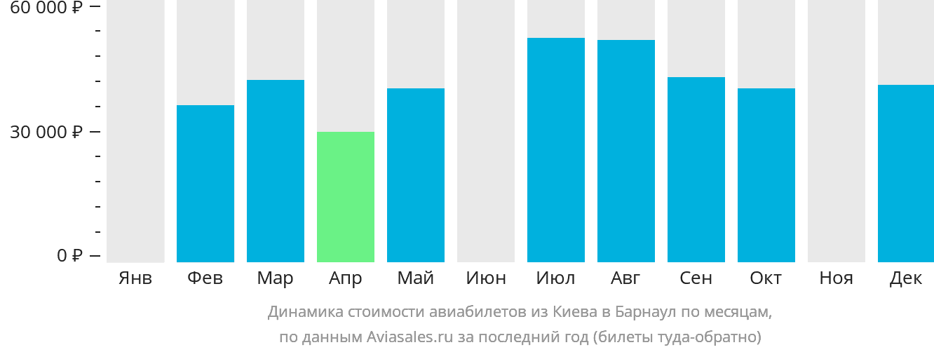 Динамика стоимости авиабилетов из Киева в Барнаул по месяцам