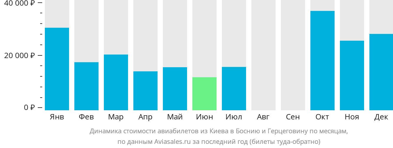 Динамика стоимости авиабилетов из Киева в Боснию и Герцеговину по месяцам