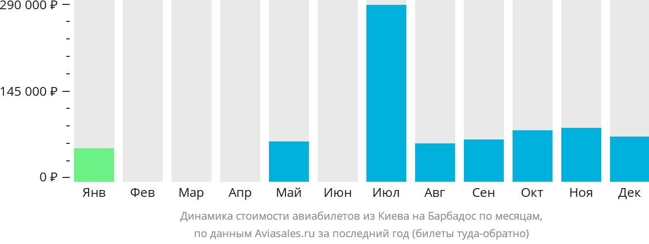 Динамика стоимости авиабилетов из Киева на Барбадос по месяцам