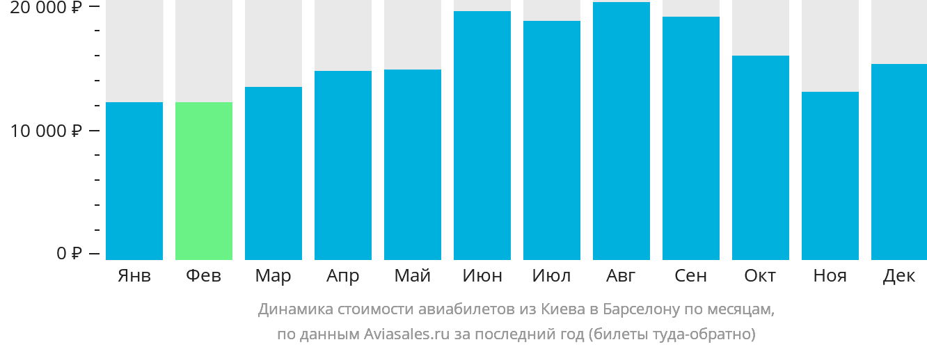 Динамика стоимости авиабилетов из Киева в Барселону по месяцам
