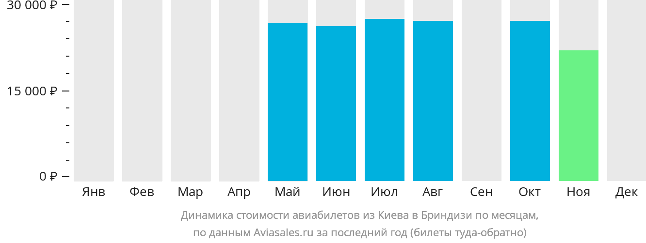 Динамика стоимости авиабилетов из Киева в Бриндизи по месяцам
