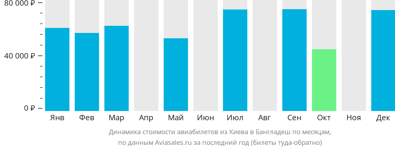 Динамика стоимости авиабилетов из Киева в Бангладеш по месяцам
