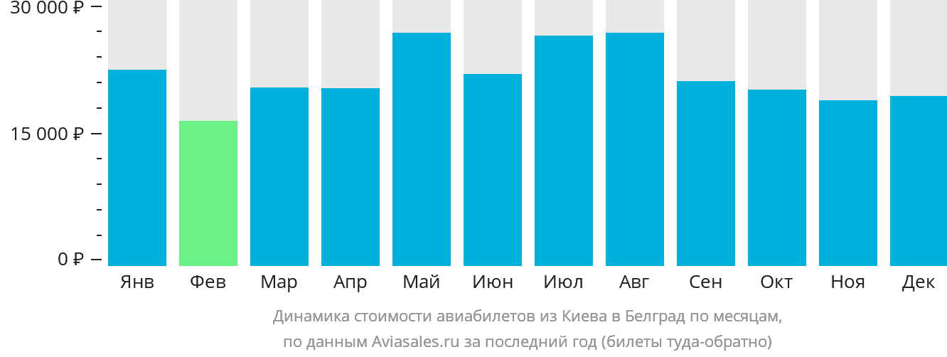 Динамика стоимости авиабилетов из Киева в Белград по месяцам