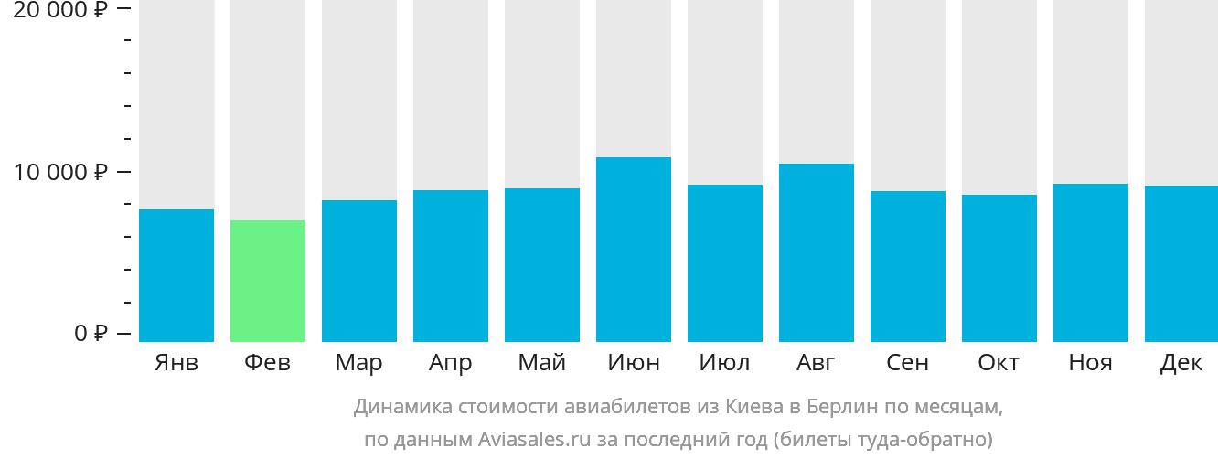 Динамика стоимости авиабилетов из Киева в Берлин по месяцам