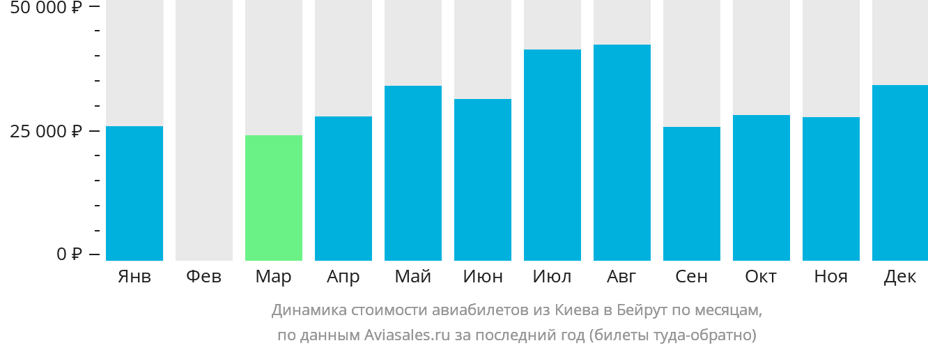 Динамика стоимости авиабилетов из Киева в Бейрут по месяцам