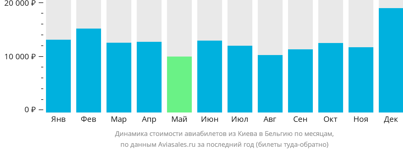 Динамика стоимости авиабилетов из Киева в Бельгию по месяцам