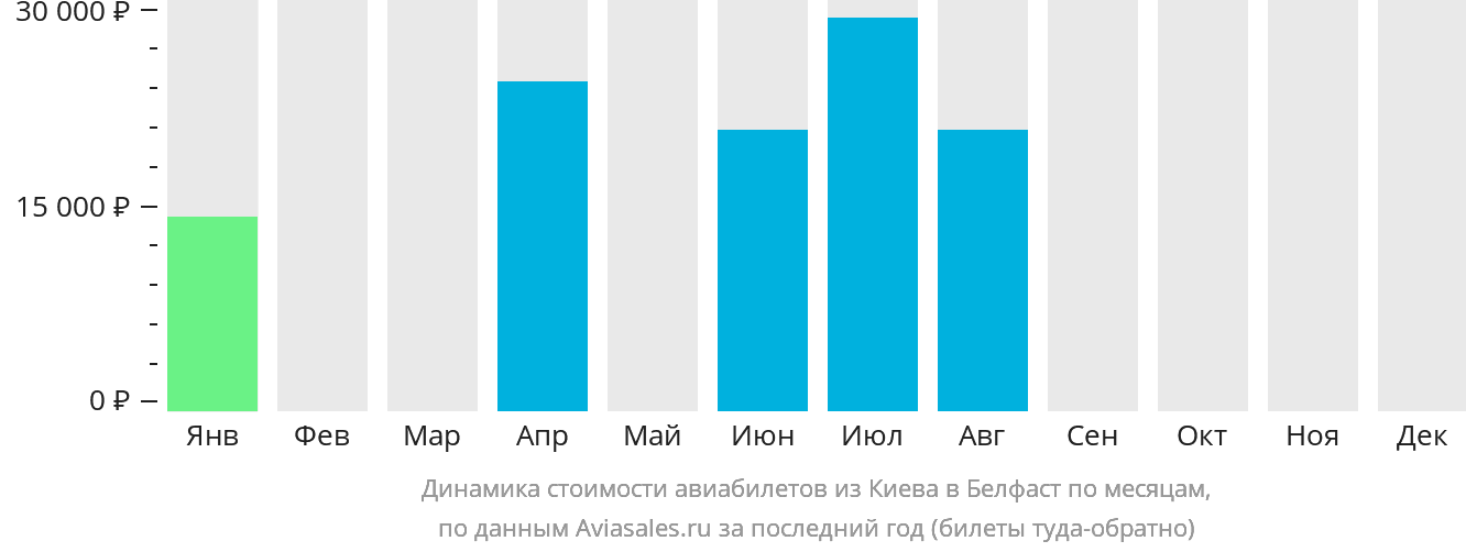 Динамика стоимости авиабилетов из Киева в Белфаст по месяцам