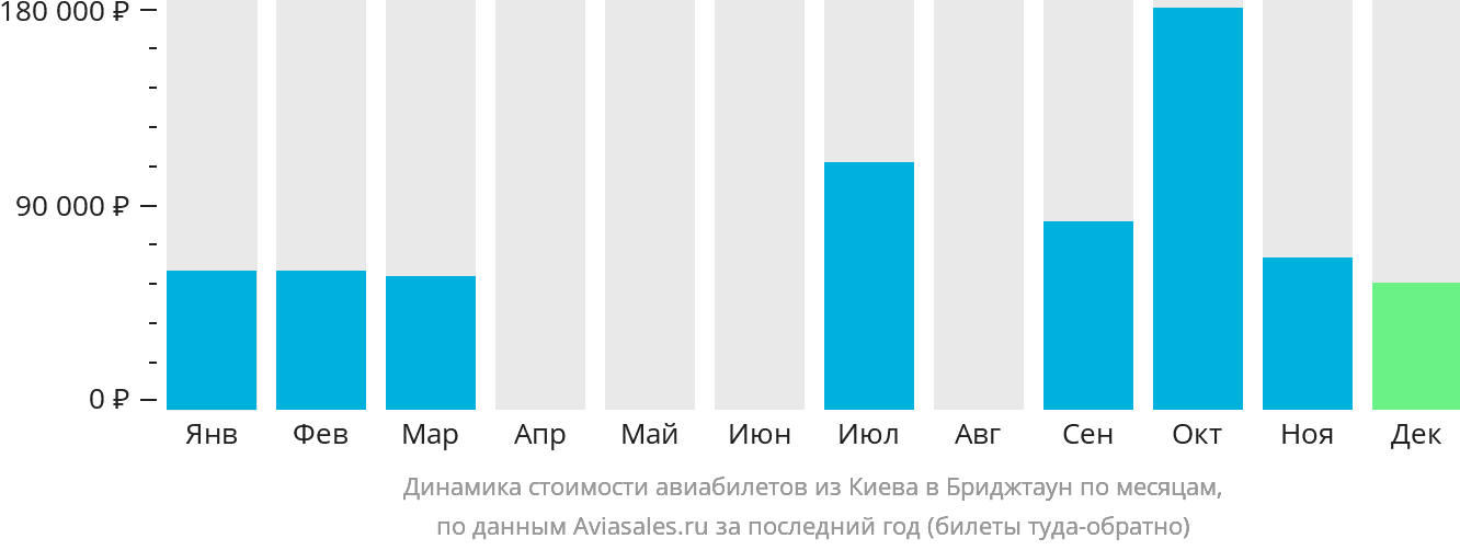 Динамика стоимости авиабилетов из Киева в Бриджтаун по месяцам