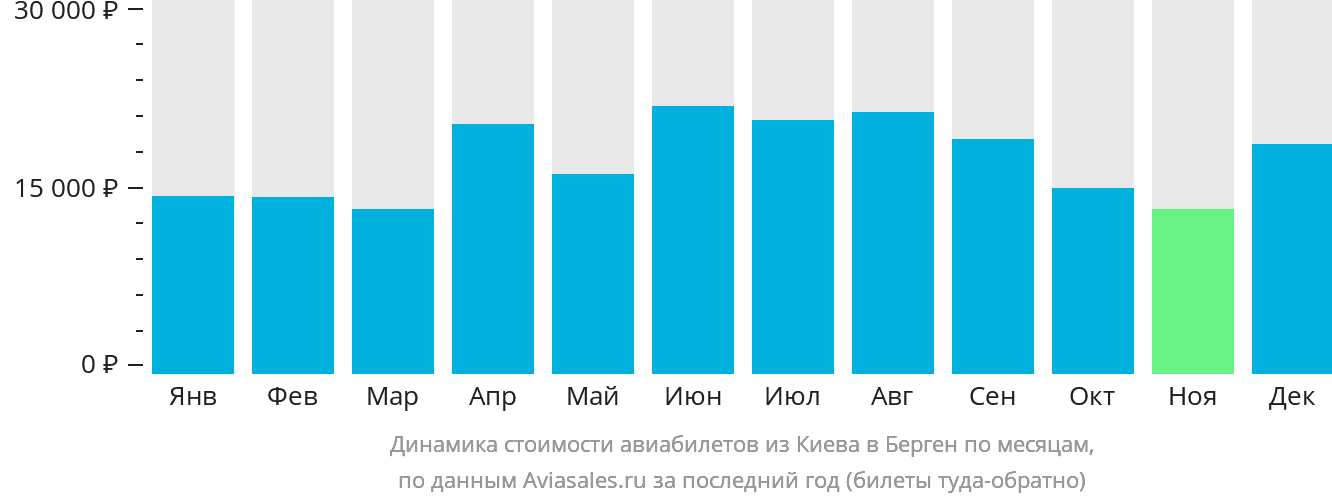 Динамика стоимости авиабилетов из Киева в Берген по месяцам