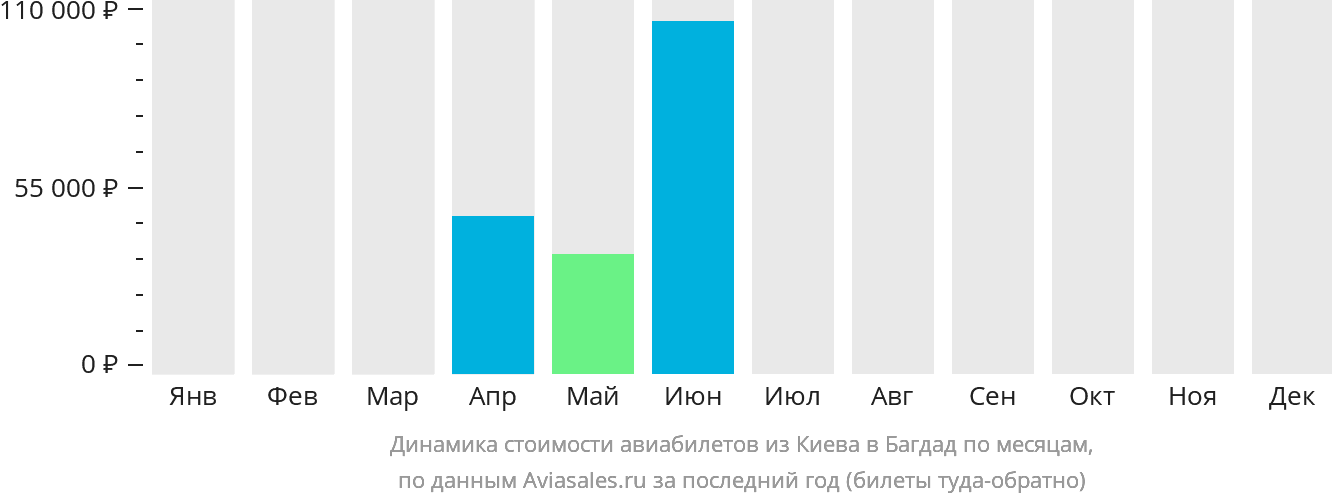 Динамика стоимости авиабилетов из Киева в Багдад по месяцам