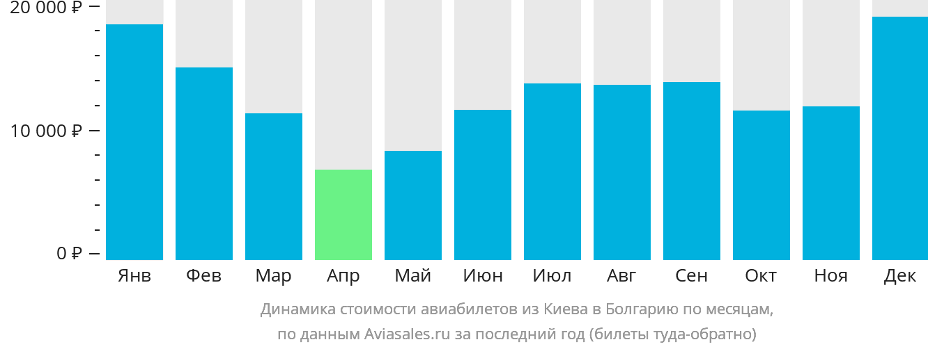 Динамика стоимости авиабилетов из Киева в Болгарию по месяцам