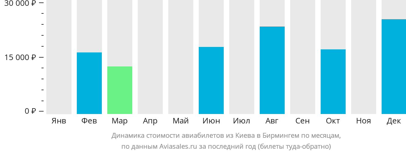 Динамика стоимости авиабилетов из Киева в Бирмингем по месяцам