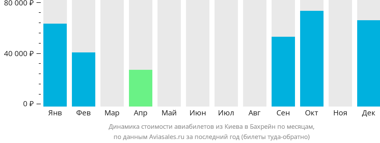 Динамика стоимости авиабилетов из Киева в Бахрейн по месяцам