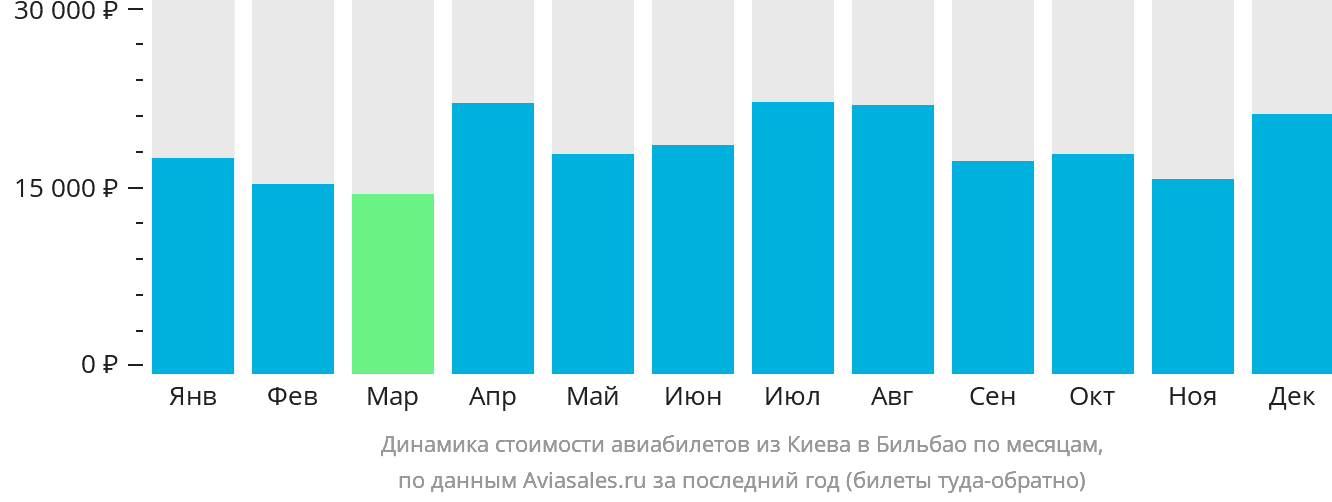 Динамика стоимости авиабилетов из Киева в Бильбао по месяцам