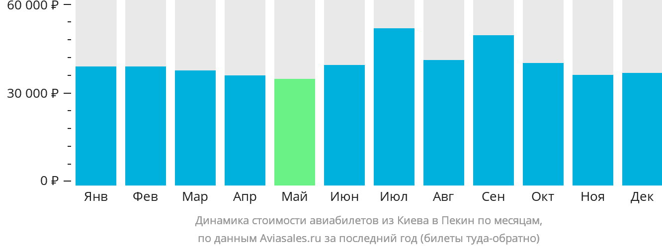 Динамика стоимости авиабилетов из Киева в Пекин по месяцам